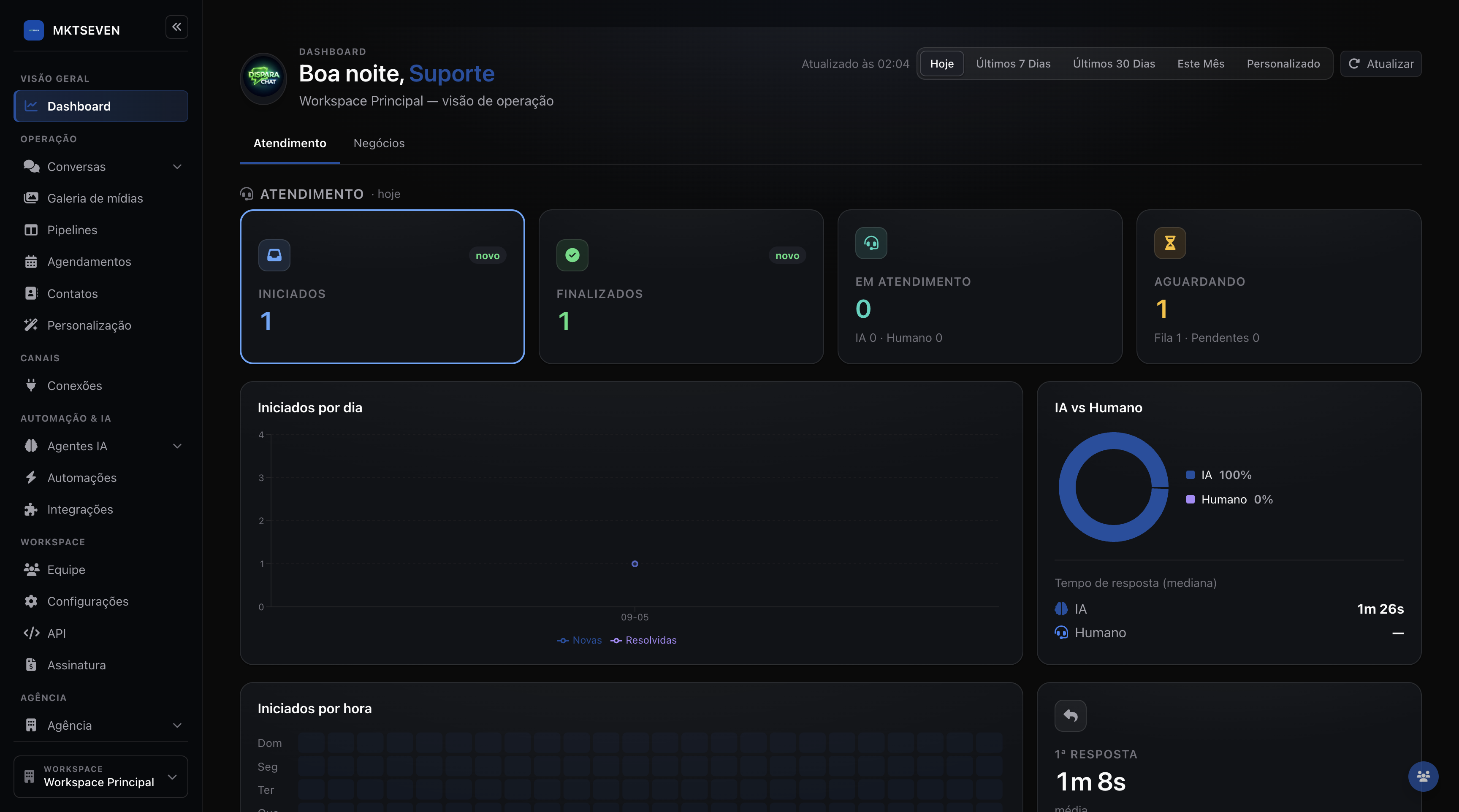 Dashboard personalizado com a marca MKTSEVEN no menu lateral e identidade visual azul, exibindo métricas de atendimento